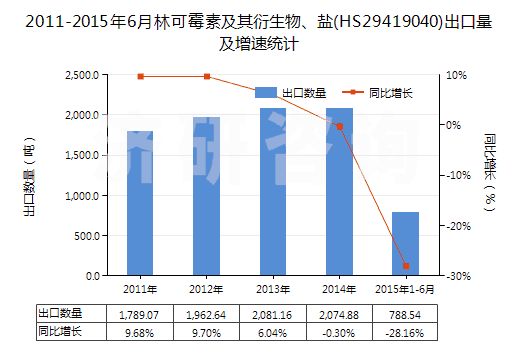 2011-2015年6月林可霉素及其衍生物、鹽(HS29419040)出口量及增速統(tǒng)計